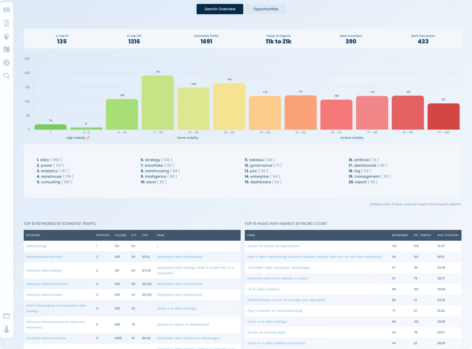 Professional AI SEO Audit Dashboard - Toronto Digital Marketing Analytics