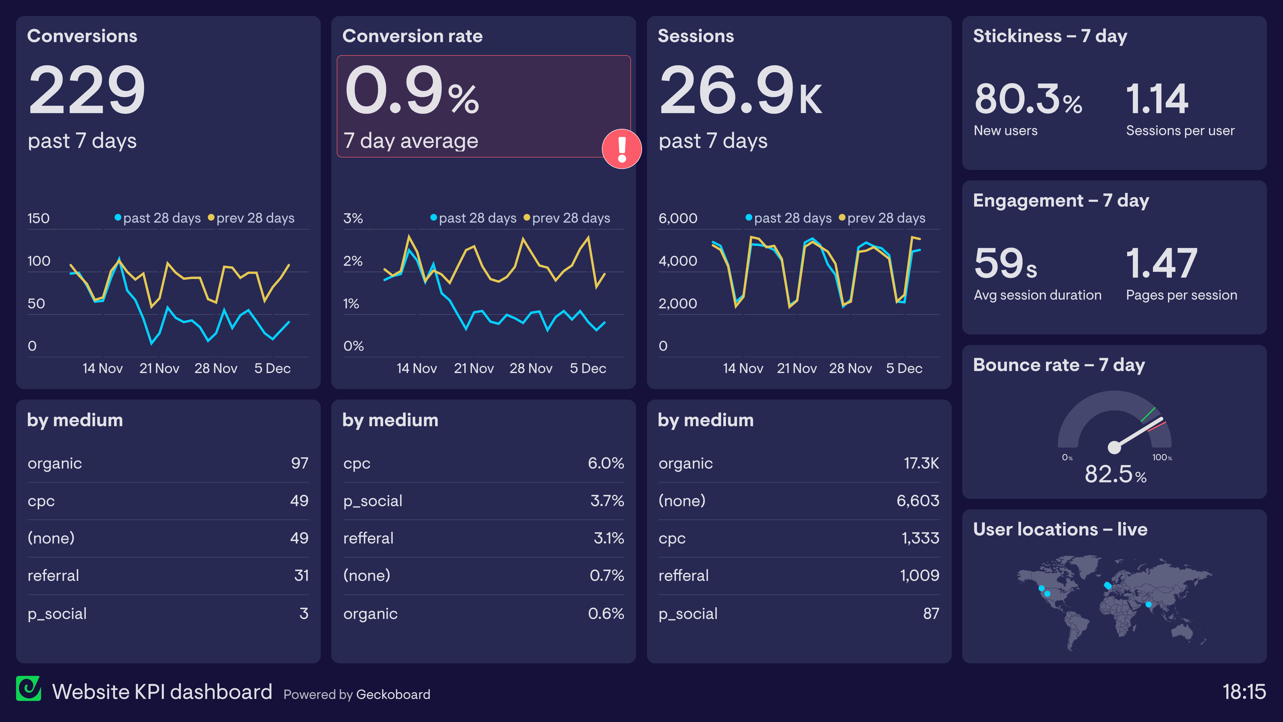 Marketing Analytics: Toronto Business Dashboard
